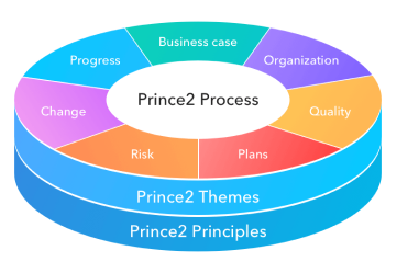 Prince 2 tečaji